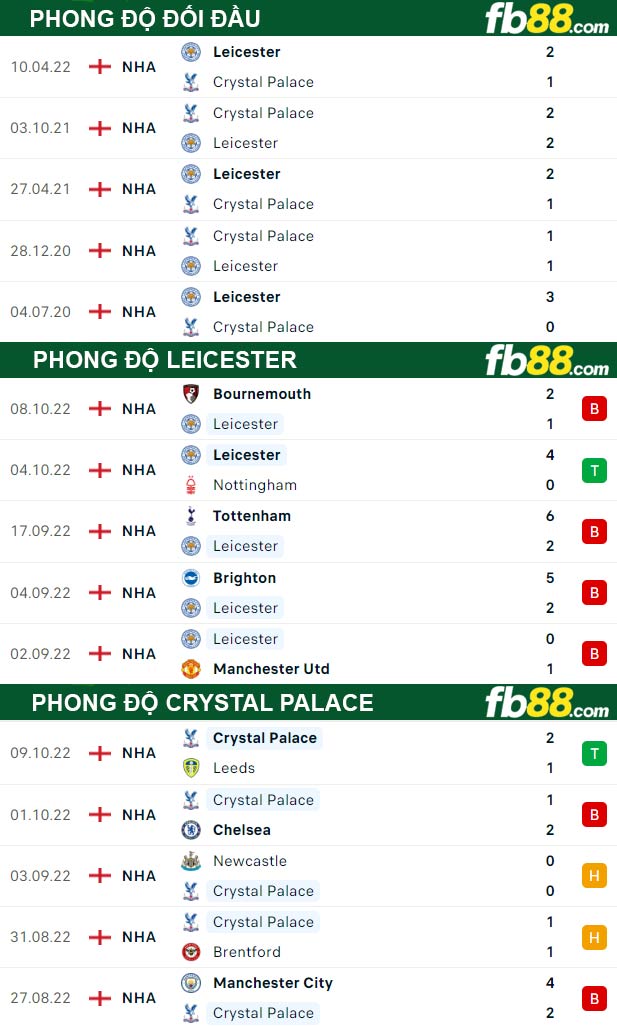 Fb88 thông số trận đấu Leicester vs Crystal Palace