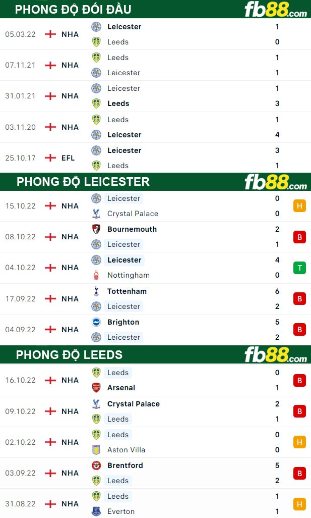 Fb88 thông số trận đấu Leicester vs Leeds