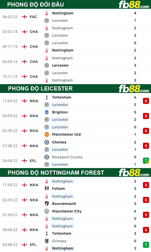Fb88 thông số trận đấu Leicester vs Nottingham Forest