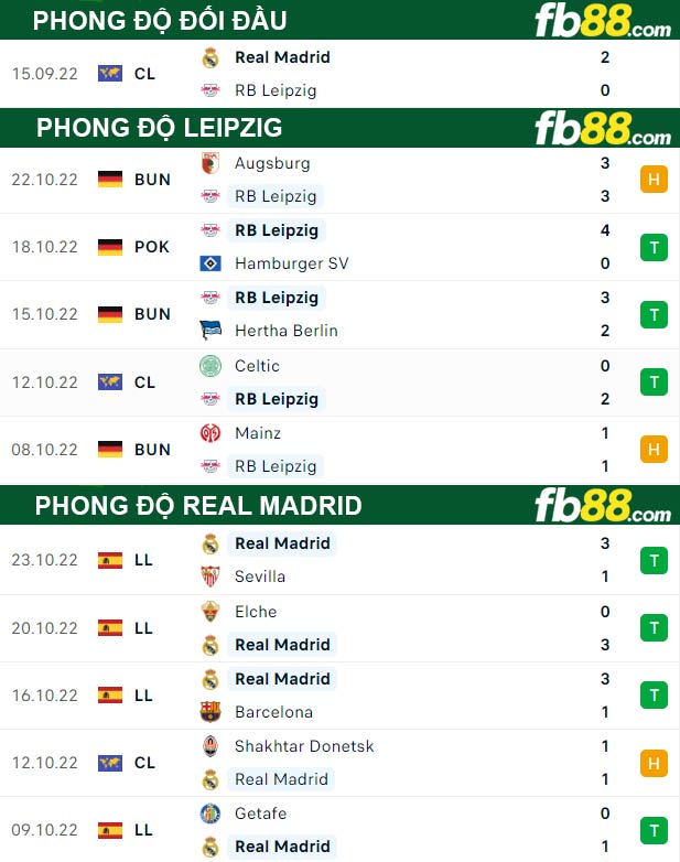 Fb88 thông số trận đấu Leipzig vs Real Madrid
