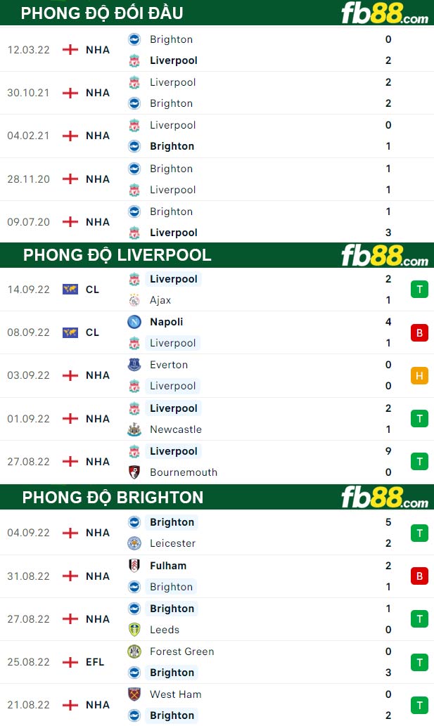 Fb88 thông số trận đấu Liverpool vs Brighton