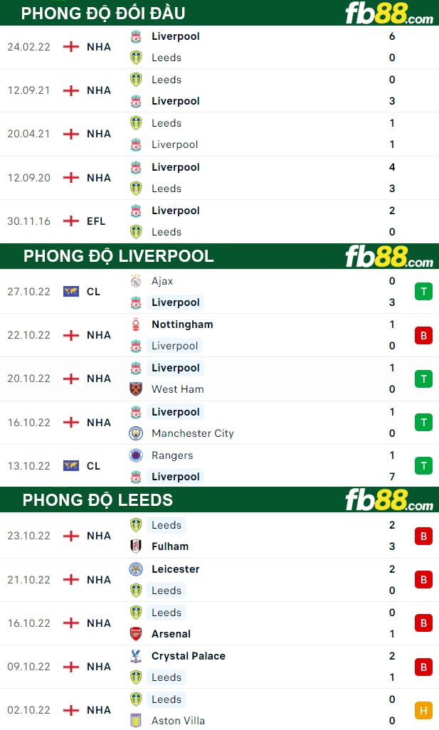 Fb88 thông số trận đấu Liverpool vs Leeds