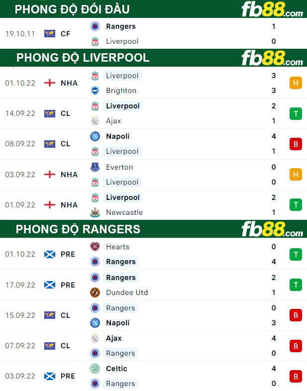 Fb88 thông số trận đấu Liverpool vs Rangers