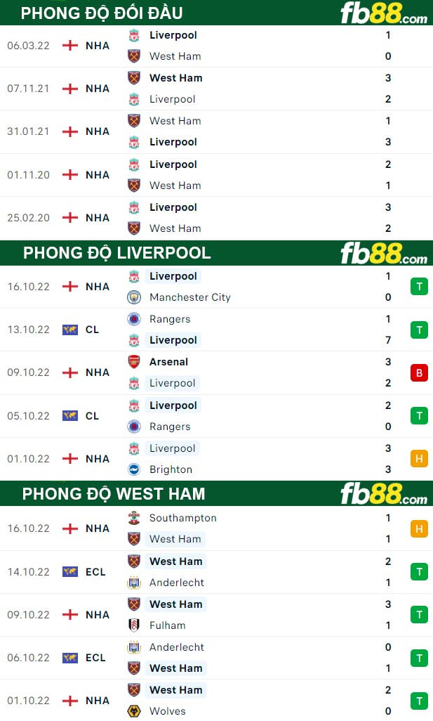 Fb88 thông số trận đấu Liverpool vs West Ham