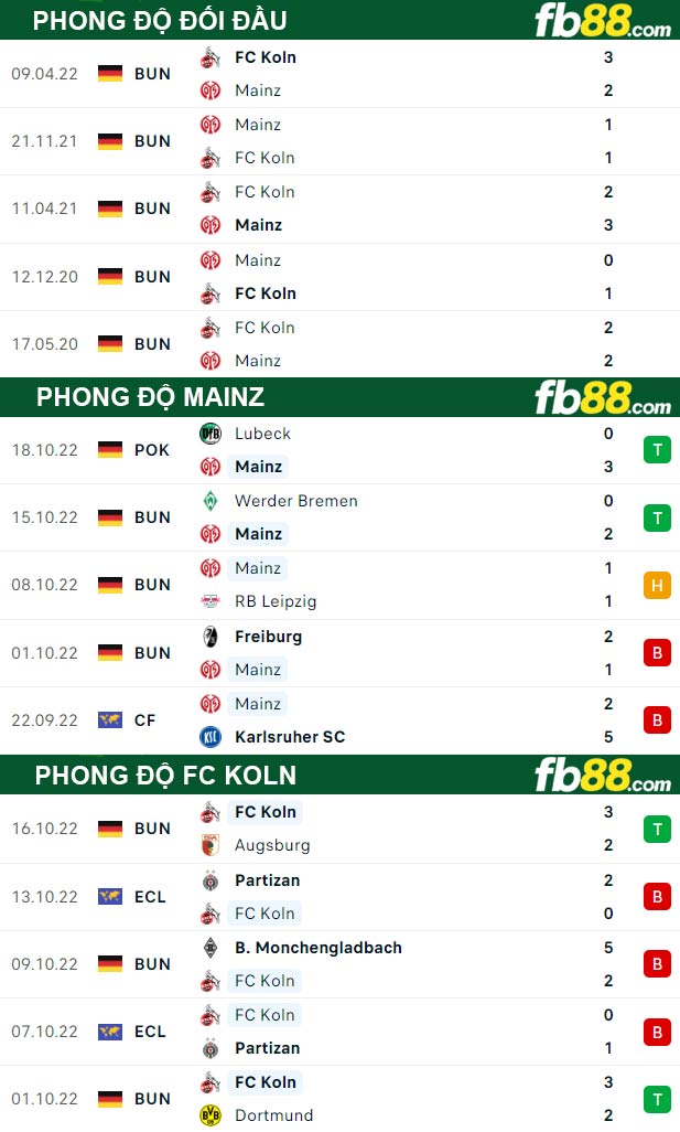 Fb88 thông số trận đấu Mainz vs FC Koln
