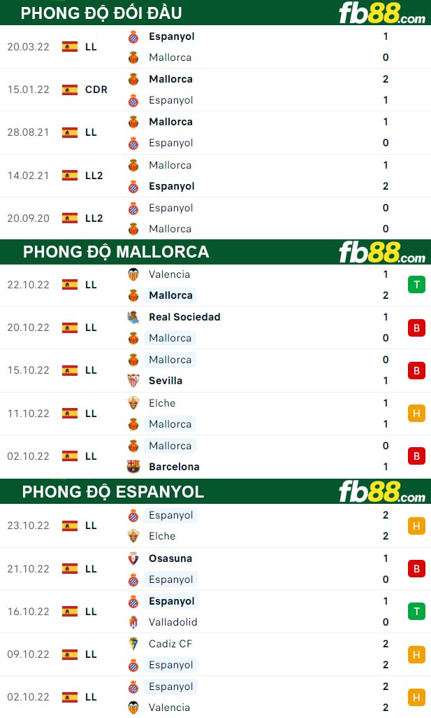Fb88 thông số trận đấu Mallorca vs Espanyol