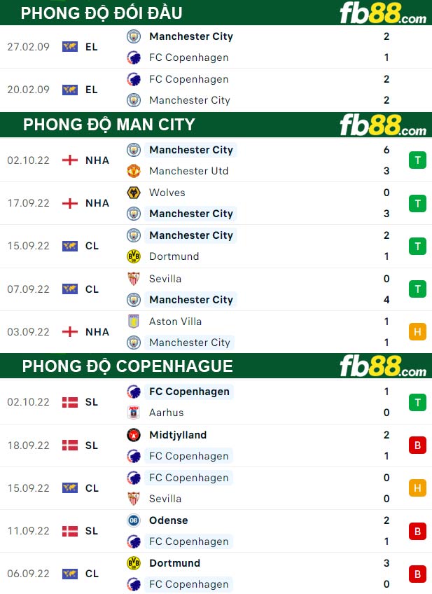 Fb88 thông số trận đấu Man City vs Copenhague
