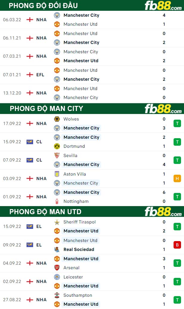 Fb88 thông số trận đấu Man City vs Man Utd