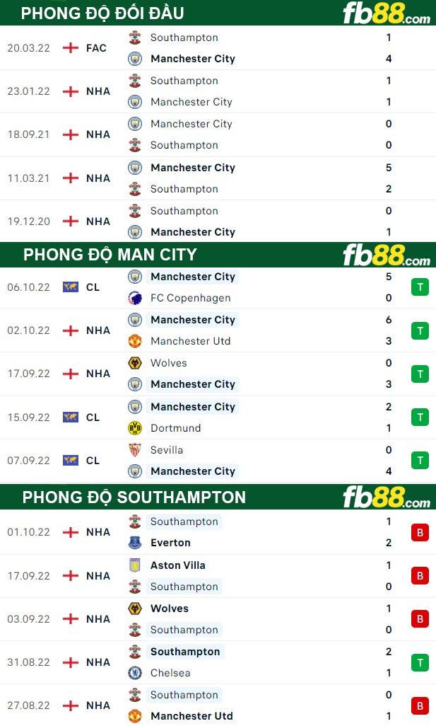 Fb88 thông số trận đấu Man City vs Southampton