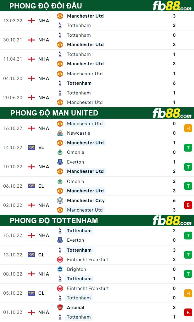 Fb88 thông số trận đấu Man United vs Tottenham