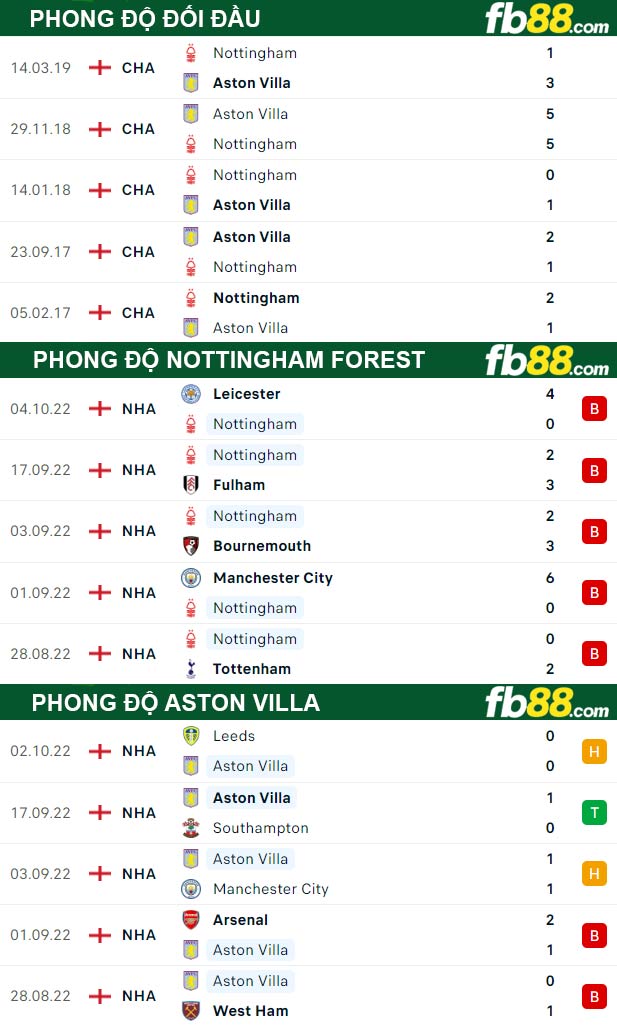 Fb88 thông số trận đấu Nottingham Forest vs Aston Villa