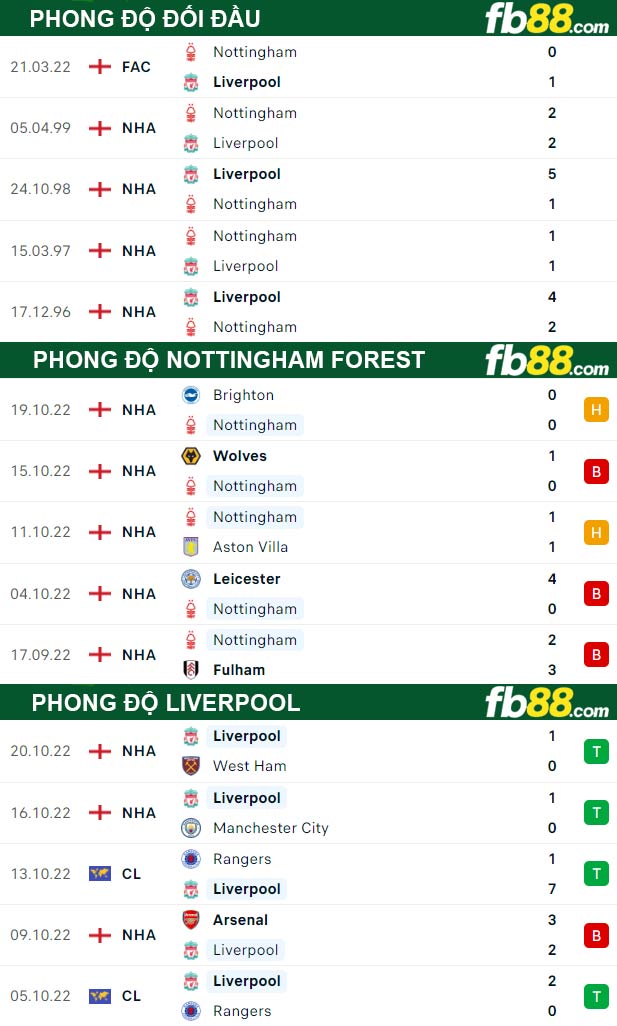 Fb88 thông số trận đấu Nottingham Forest vs Liverpool