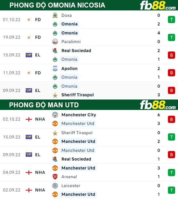 Fb88 thông số trận đấu Omonia Nicosia vs Man Utd
