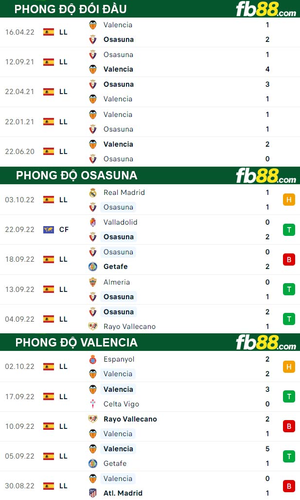 Fb88 thông số trận đấu Osasuna vs Valencia
