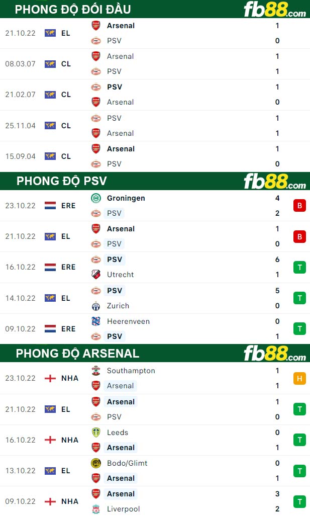 Fb88 thông số trận đấu PSV vs Arsenal