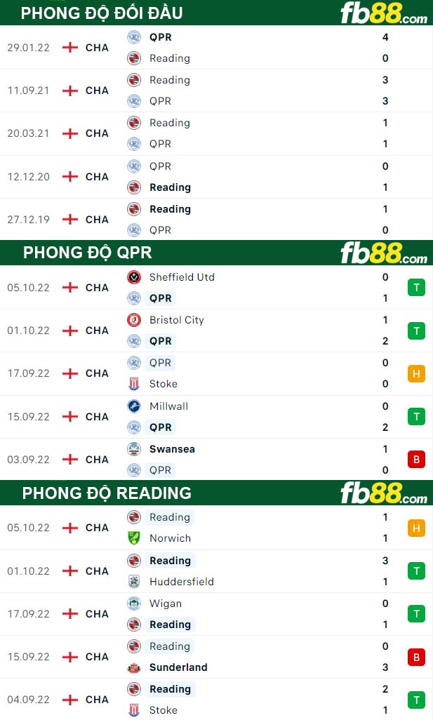Fb88 thông số trận đấu QPR vs Reading