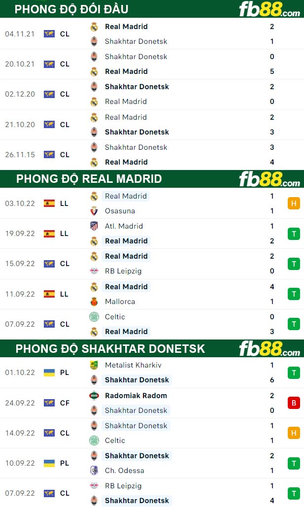 Fb88 thông số trận đấu Real Madrid vs Shakhtar Donetsk