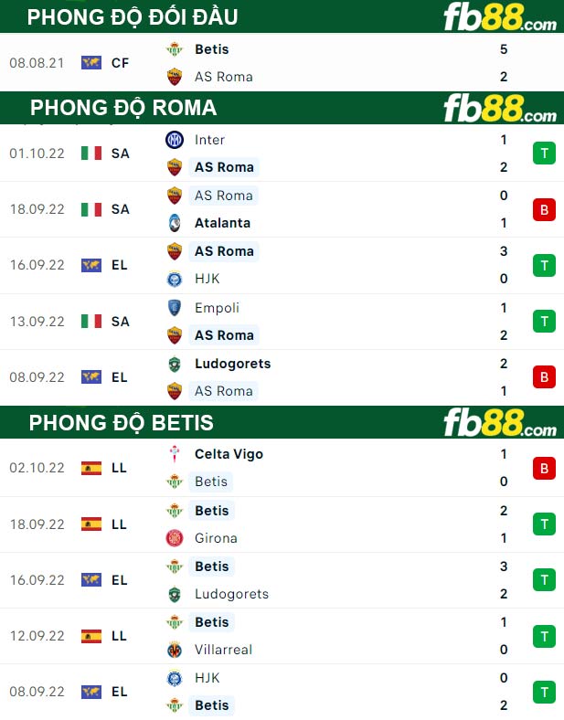 Fb88 thông số trận đấu Roma vs Betis