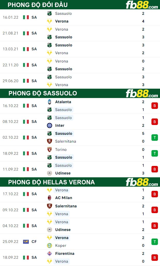 Fb88 thông số trận đấu Sassuolo vs Hellas Verona