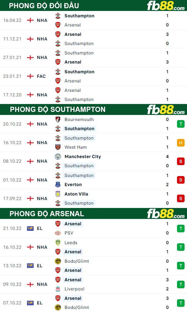 Fb88 thông số trận đấu Southampton vs Arsenal