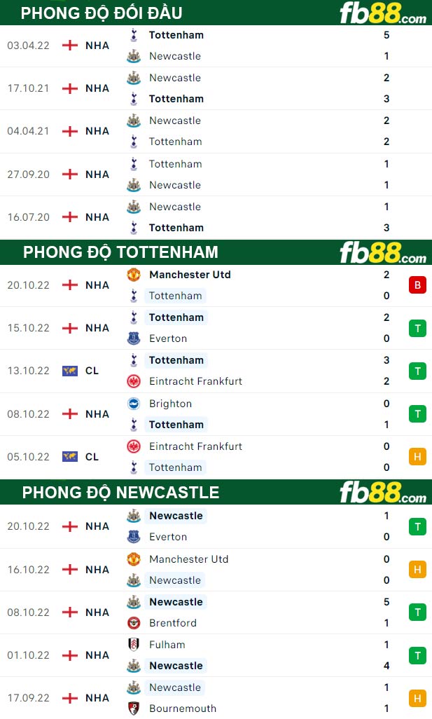 Fb88 thông số trận đấu Tottenham vs Newcastle