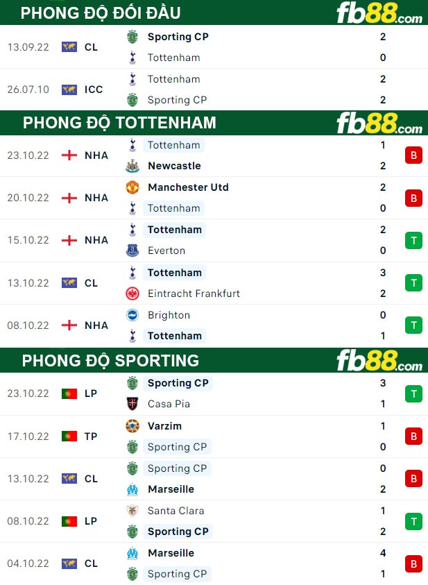 Fb88 thông số trận đấu Tottenham vs Sporting