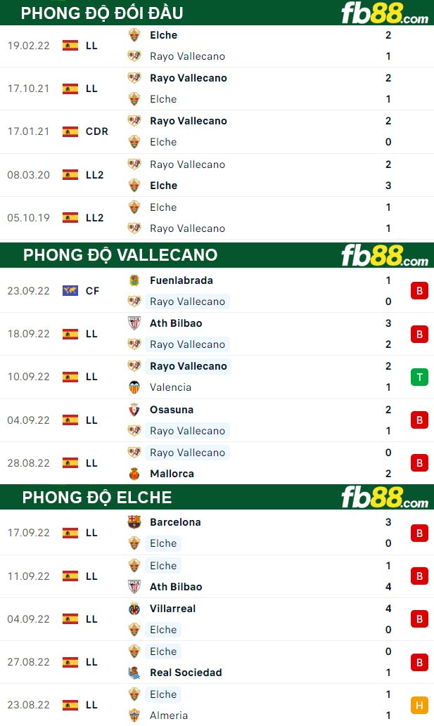 Fb88 thông số trận đấu Vallecano vs Elche