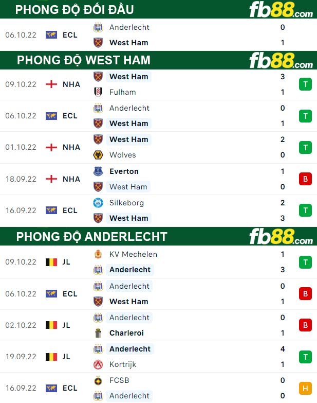 Fb88 thông số trận đấu West Ham vs Anderlecht