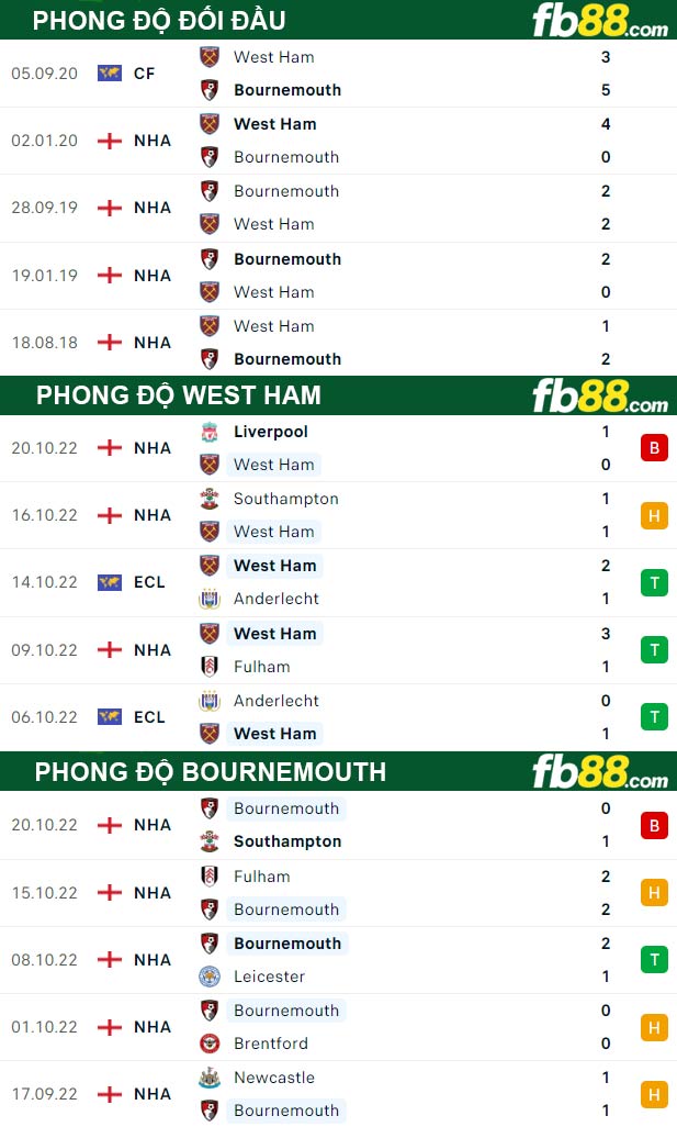 Fb88 thông số trận đấu West Ham vs Bournemouth