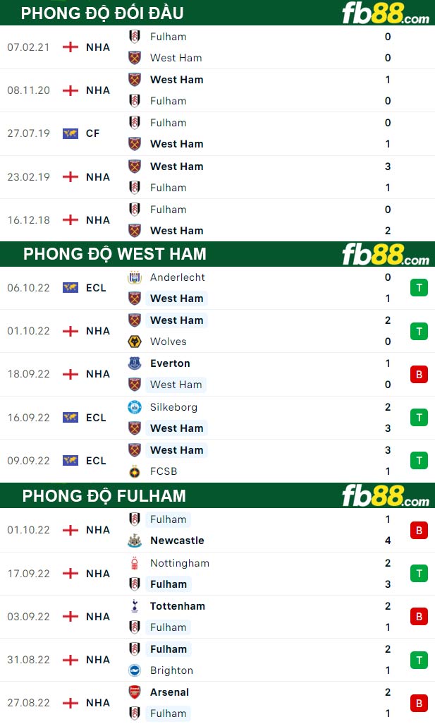 Fb88 thông số trận đấu West Ham vs Fulham