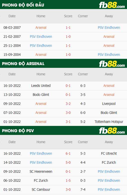 fb88 tỷ lệ kèo trận đấu Arsenal vs PSV