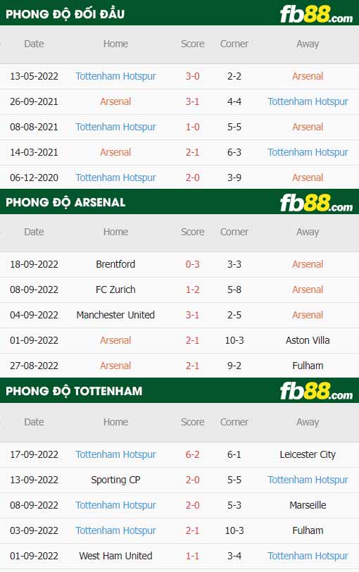 fb88 tỷ lệ kèo trận đấu Arsenal vs Tottenham