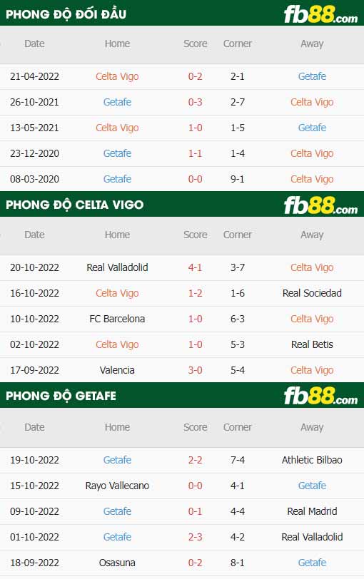 fb88 tỷ lệ kèo trận đấu Celta Vigo vs Getafe