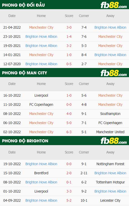 fb88 tỷ lệ kèo trận đấu Man City vs Brighton