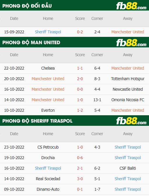fb88 tỷ lệ kèo trận đấu Man Utd vs Sheriff Tiraspol