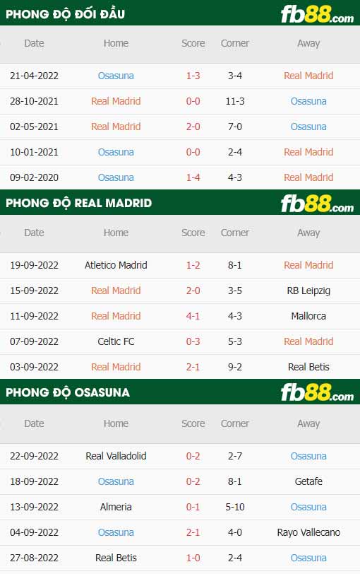 fb88 tỷ lệ kèo trận đấu Real Madrid vs Osasuna