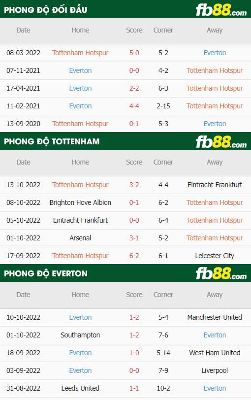 fb88 tỷ lệ kèo trận đấu Tottenham vs Everton