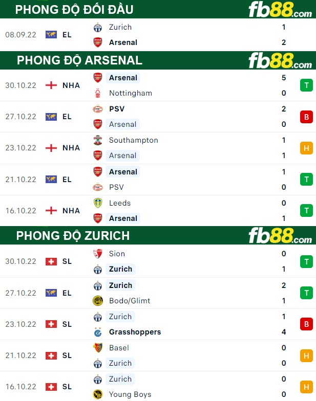 Fb88 thông số trận đấu Arsenal vs Zurich