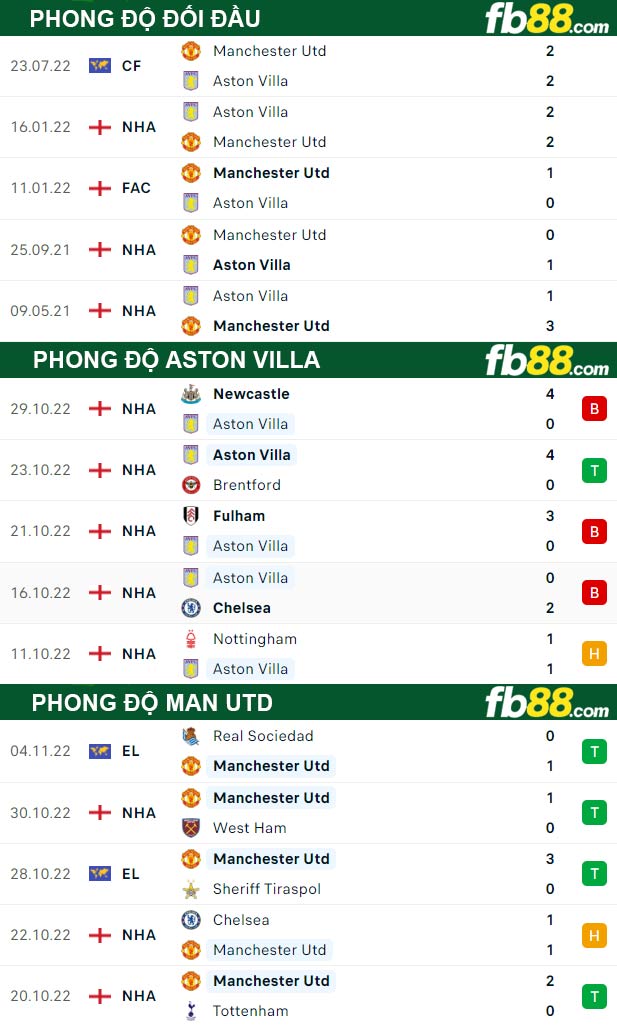 Fb88 thông số trận đấu Aston Villa vs Man Utd;