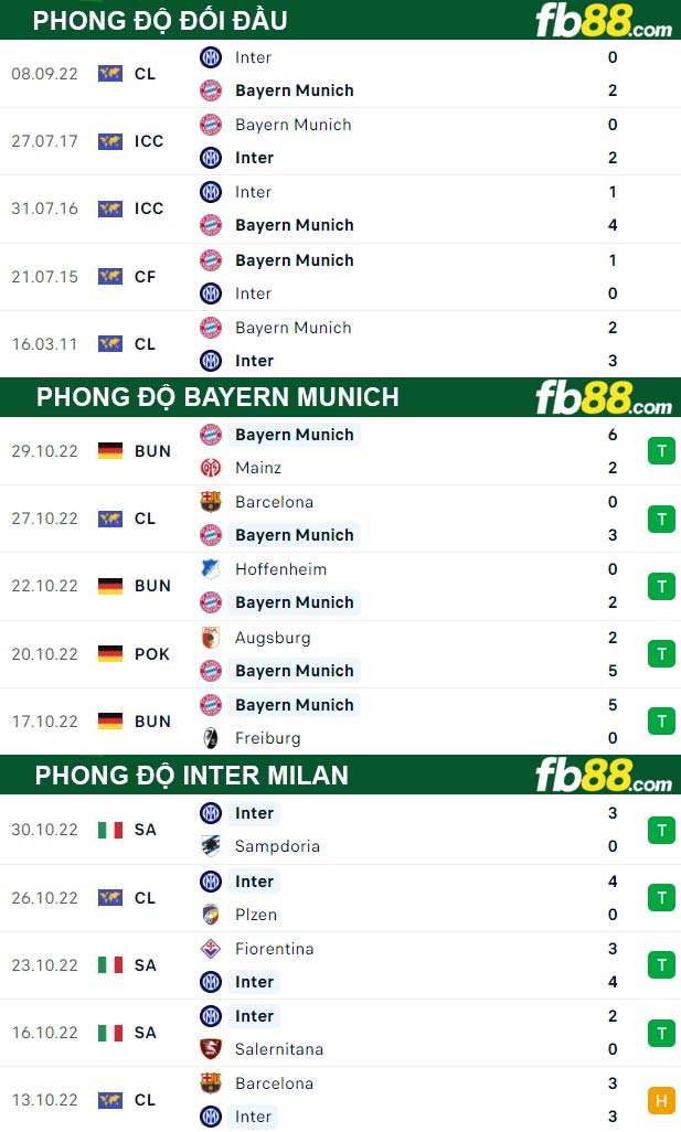Fb88 thông số trận đấu Bayern Munich vs Inter Milan