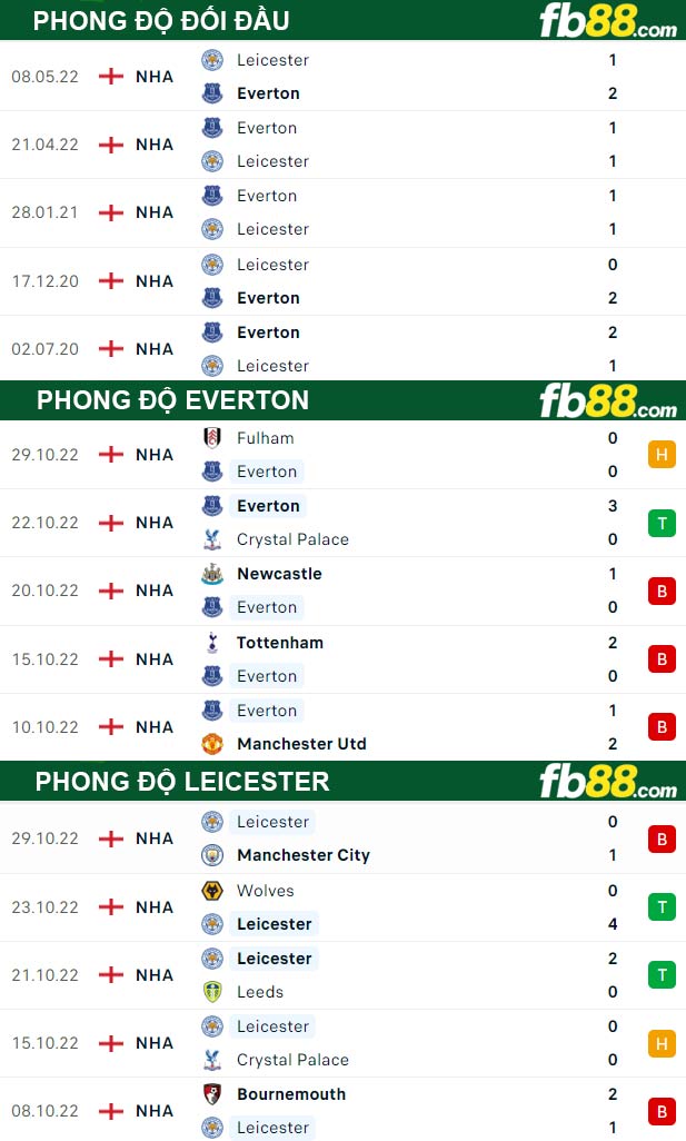 Fb88 thông số trận đấu Everton vs Leicester