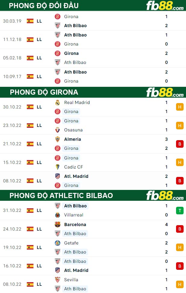 Fb88 thông số trận đấu Girona vs Athletic Bilbao