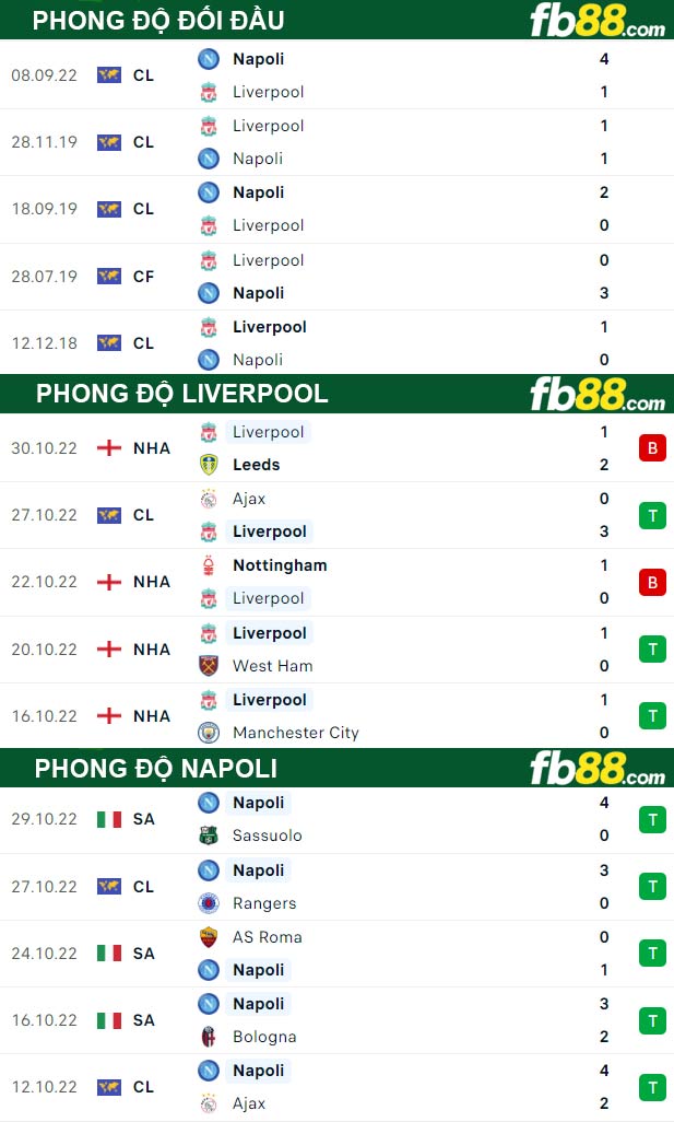 Fb88 thông số trận đấu Liverpool vs Napoli