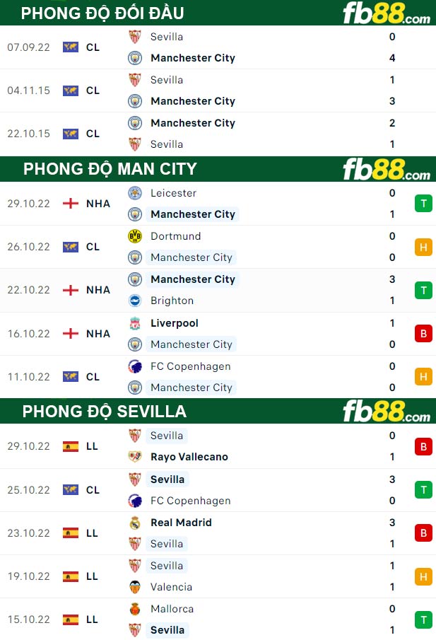 Fb88 thông số trận đấu Man City vs Sevilla
