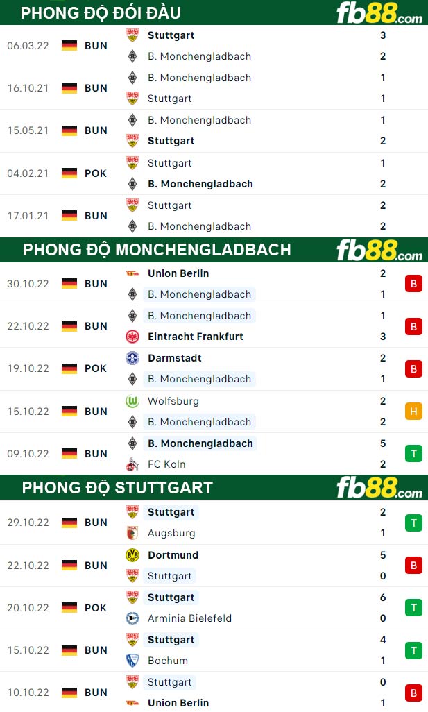 Fb88 thông số trận đấu Monchengladbach vs Stuttgart