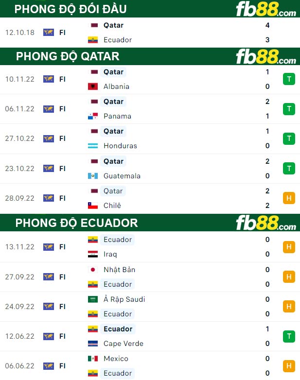 Fb88 thông số trận đấu Qatar vs Ecuador