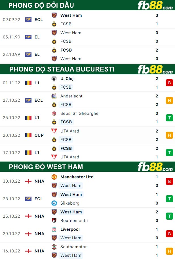 Fb88 thông số trận đấu Steaua Bucuresti vs West Ham