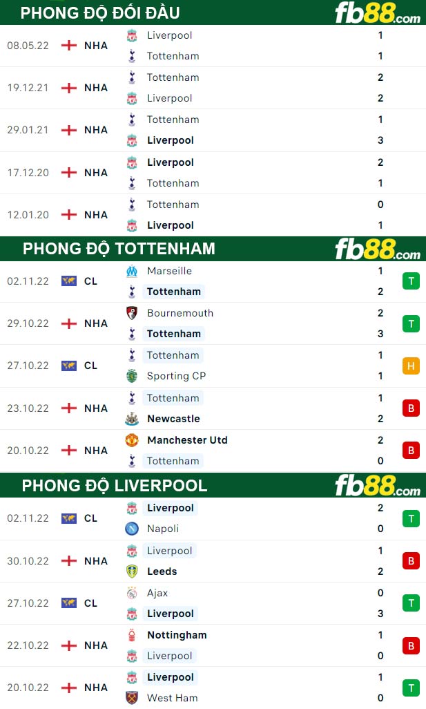 Fb88 thông số trận đấu Tottenham vs Liverpool