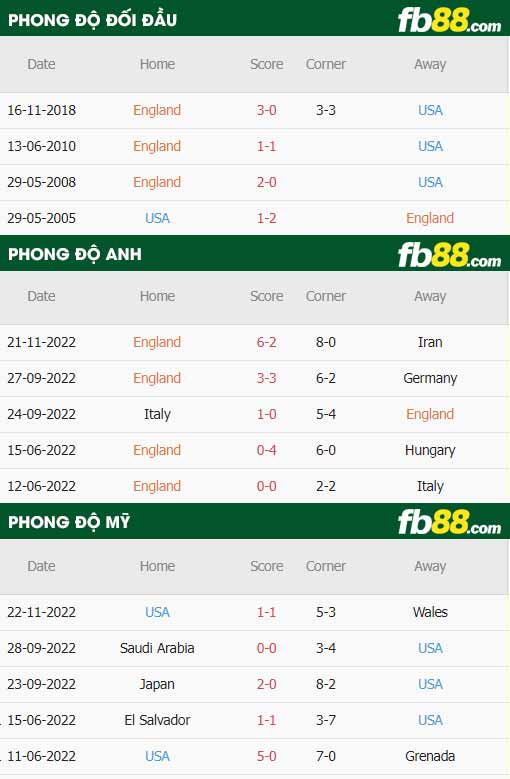 fb88 tỷ lệ kèo trận đấu Anh vs Mỹ