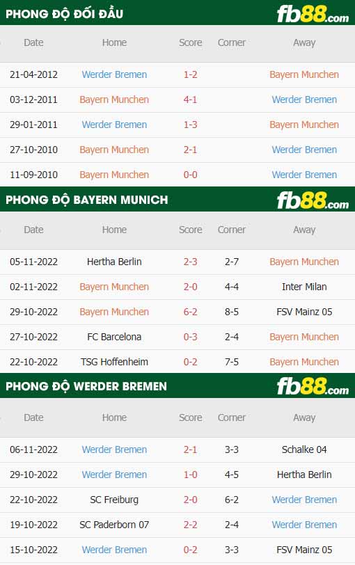 fb88 tỷ lệ kèo trận đấu Bayern Munich vs Werder Bremen